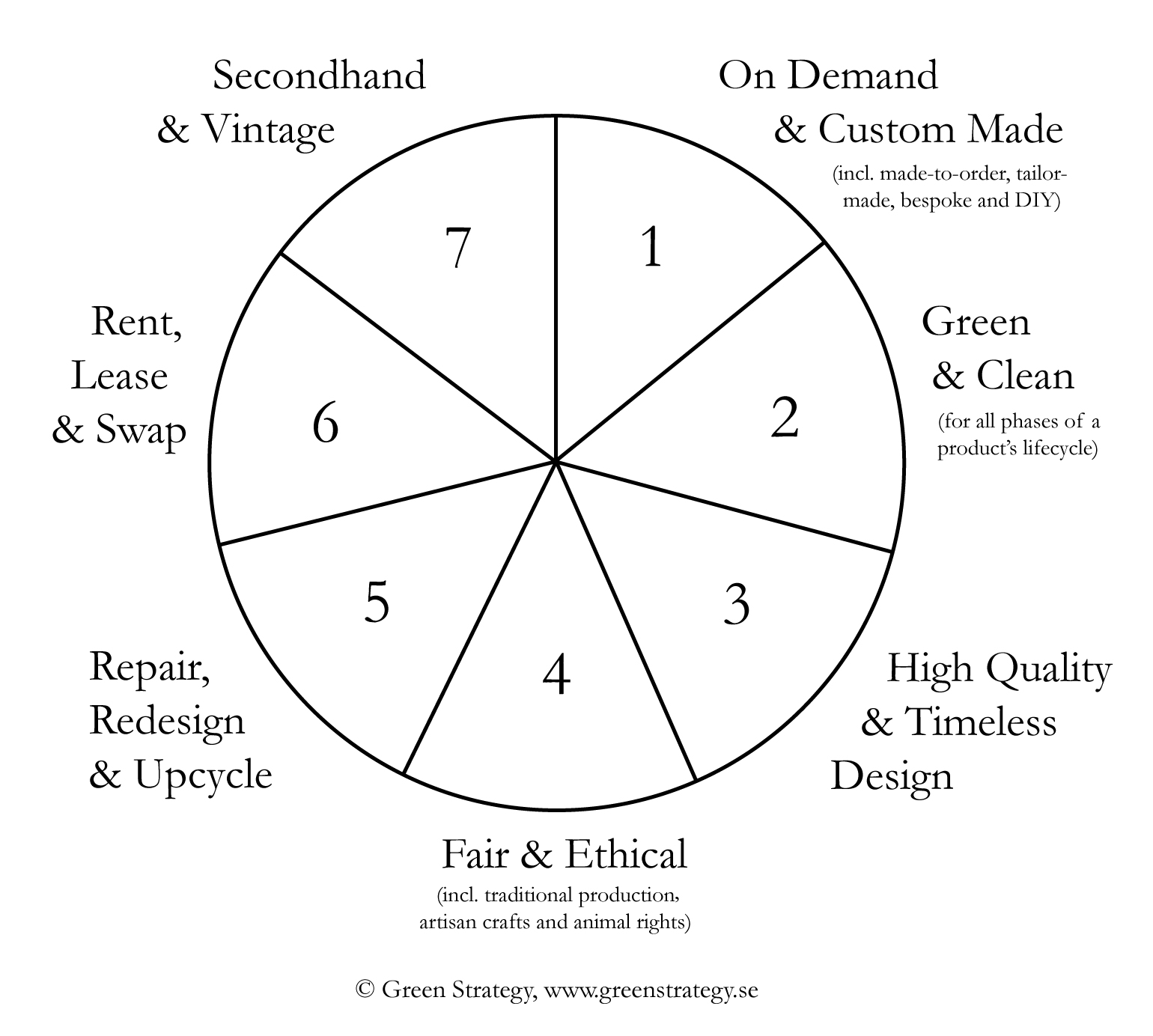 Seven forms of sustainable fashion – Green Strategy